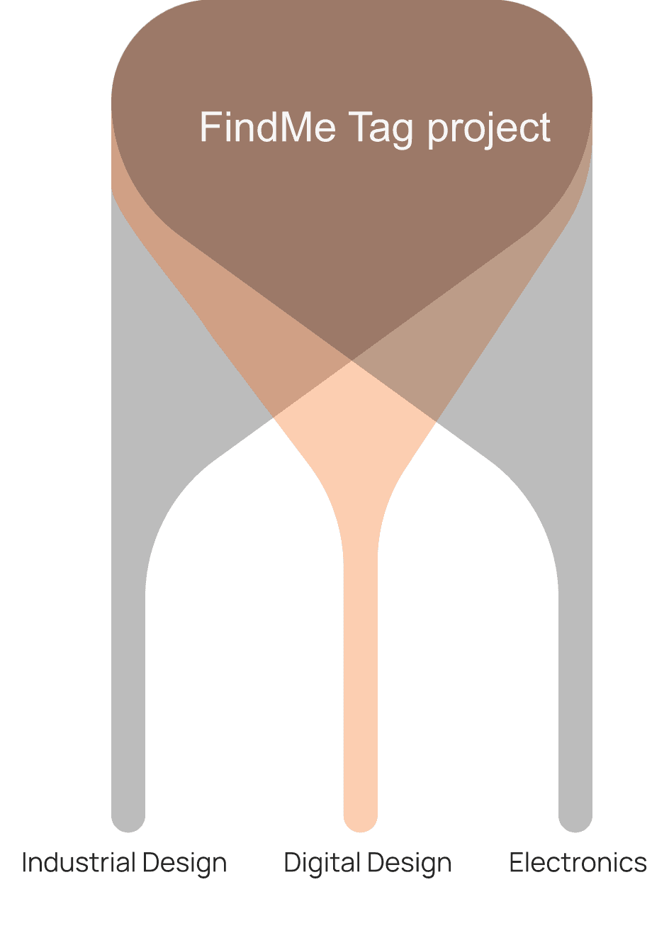 Diagram of the FindMe Tag system showing how industrial design, digital design, and electronics converge into one project.