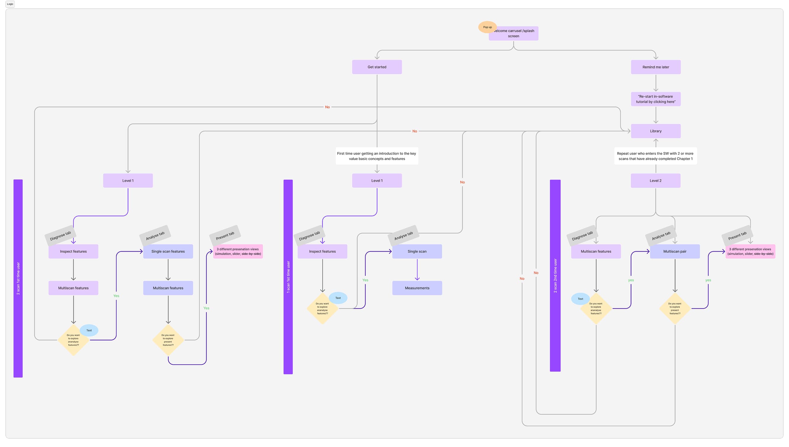 DX Plus onboarding flow